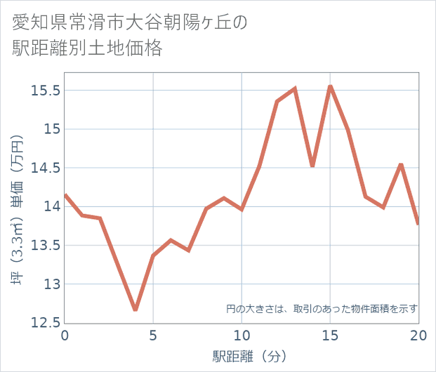 愛知県常滑市大谷朝陽ケ丘の徒歩距離別の土地坪単価
