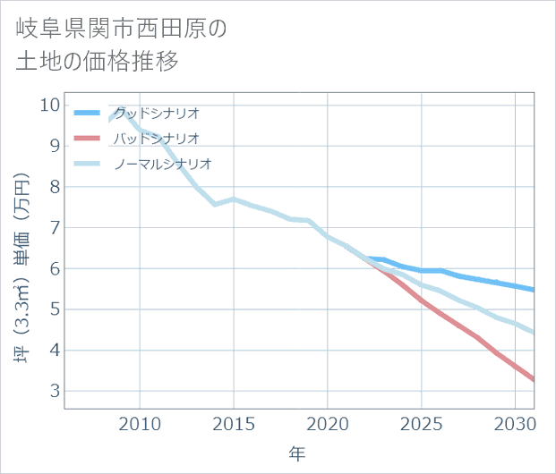岐阜県関市西田原の土地価格推移