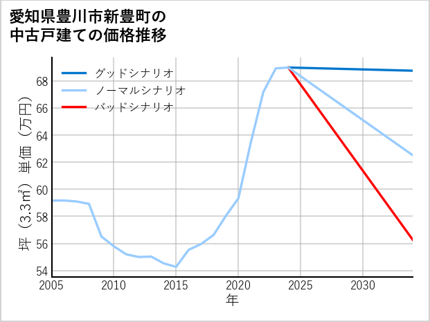 愛知県豊川市新豊町の中古戸建て価格推移