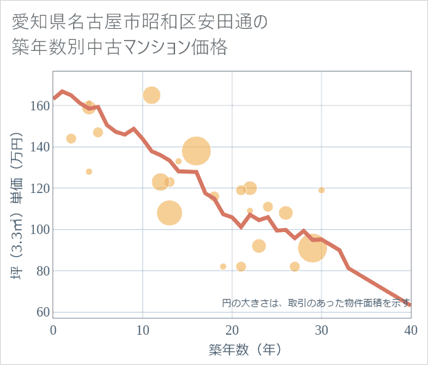 愛知県名古屋市昭和区安田通の築年数別の中古マンション坪単価