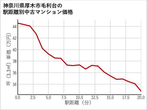 神奈川県厚木市毛利台の徒歩距離別の中古マンション坪単価