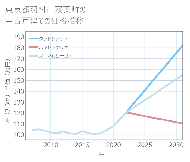 東京都羽村市双葉町の中古戸建て価格推移