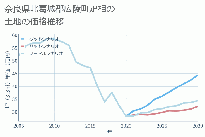 奈良県北葛城郡広陵町疋相の土地価格推移