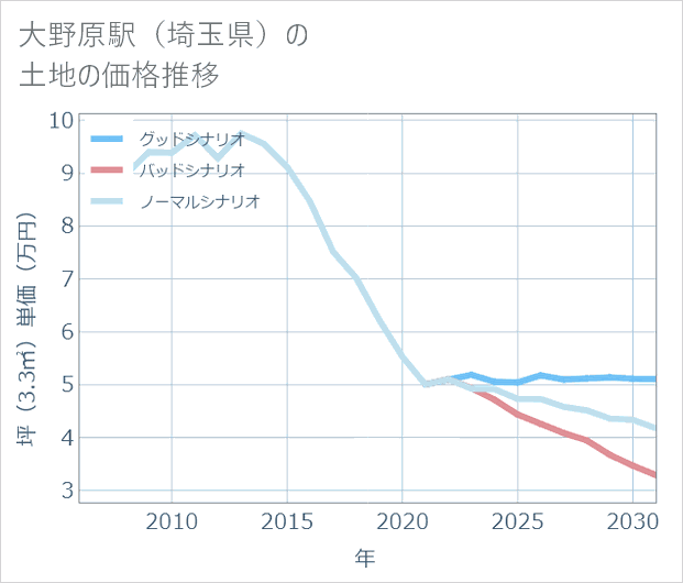 大野原駅(埼玉県)の土地価格推移