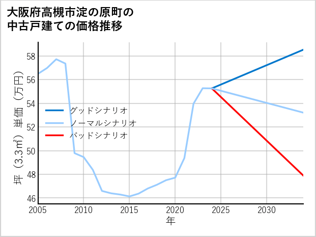 大阪府高槻市淀の原町の中古戸建て価格推移