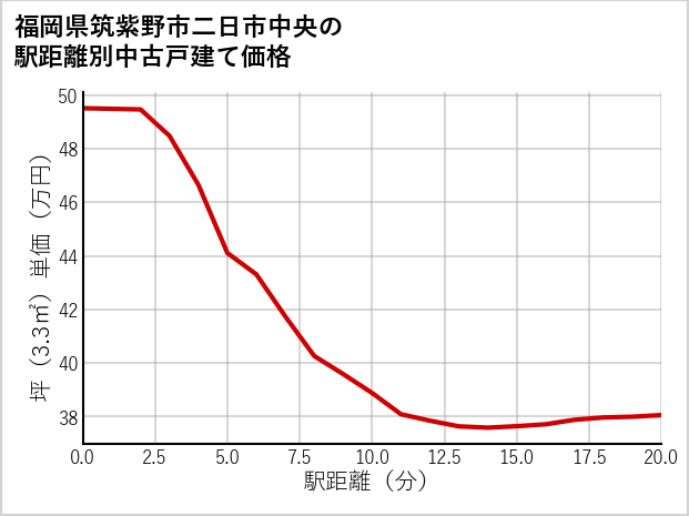 福岡県筑紫野市二日市中央の徒歩距離別の中古戸建て坪単価