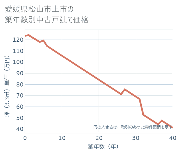 愛媛県松山市上市の築年数別の中古戸建て坪単価