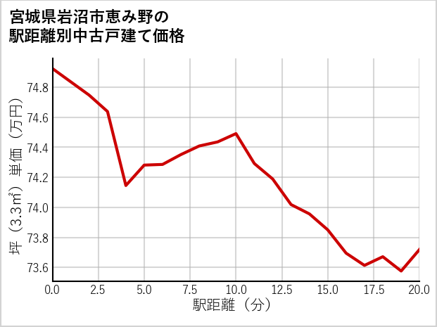宮城県岩沼市恵み野の徒歩距離別の中古戸建て坪単価