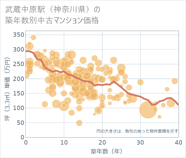 武蔵中原駅(神奈川県)の築年数別の中古マンション坪単価