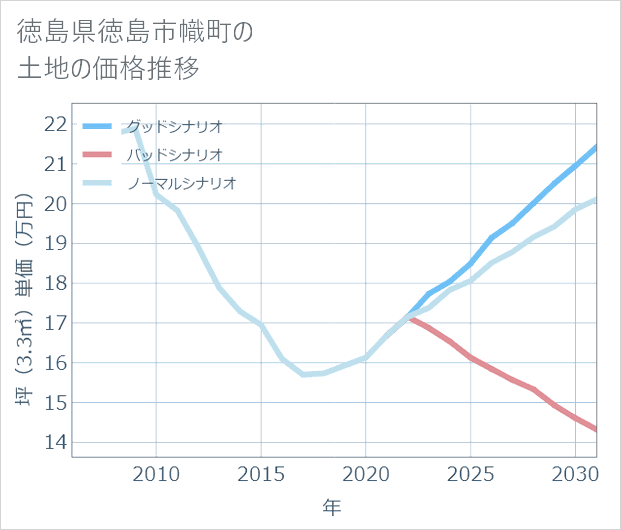 徳島県徳島市幟町の土地価格推移