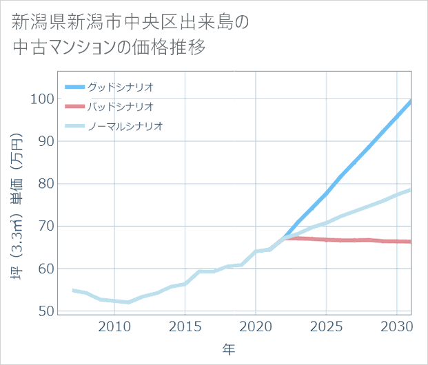 新潟県新潟市中央区出来島の中古マンション価格推移
