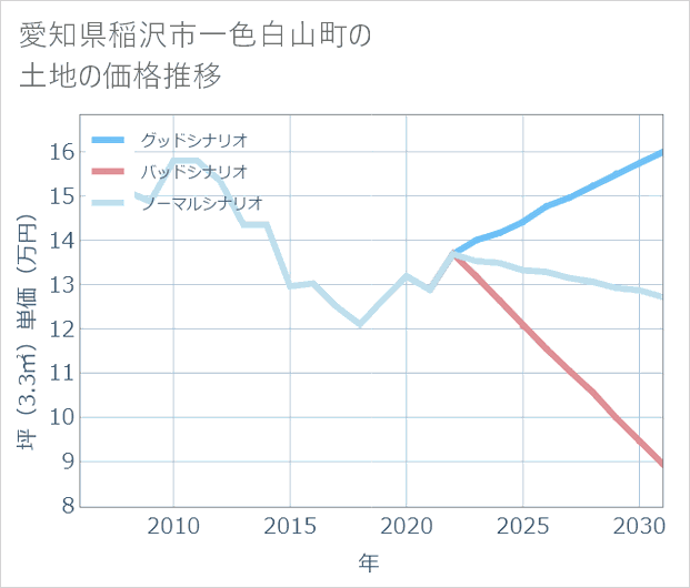 愛知県稲沢市一色白山町の土地価格推移
