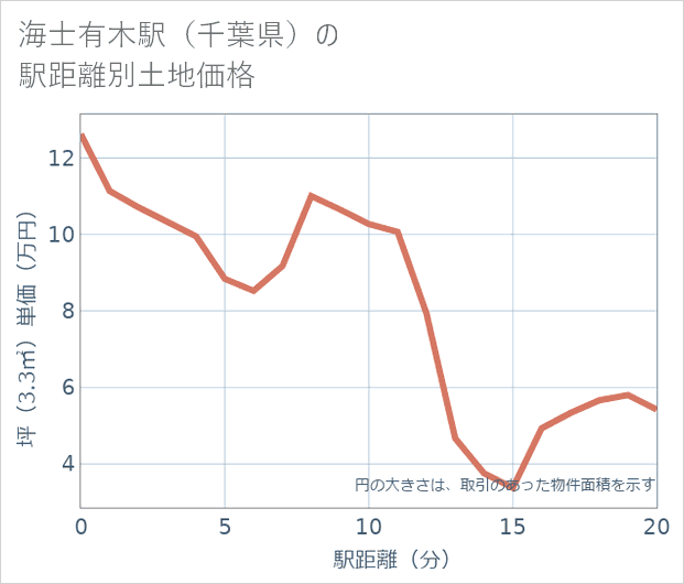 海士有木駅(千葉県)の徒歩距離別の土地坪単価