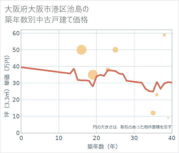 大阪府大阪市港区池島の築年数別の中古戸建て坪単価