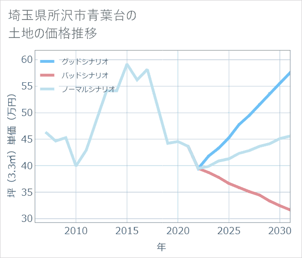 埼玉県所沢市青葉台の土地価格推移