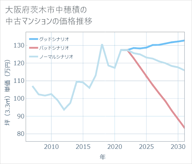 大阪府茨木市中穂積の中古マンション価格推移