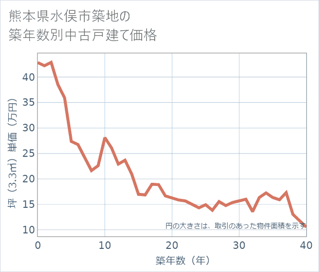 熊本県水俣市築地の築年数別の中古戸建て坪単価