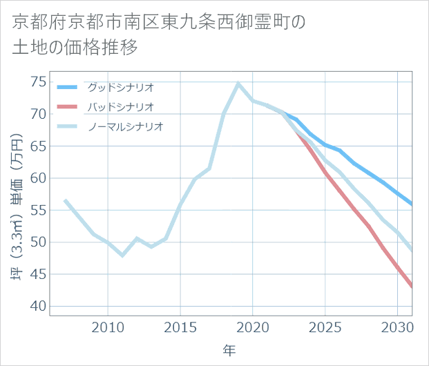 京都府京都市南区東九条西御霊町の土地価格推移
