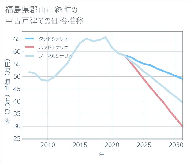 福島県郡山市緑町の中古戸建て価格推移