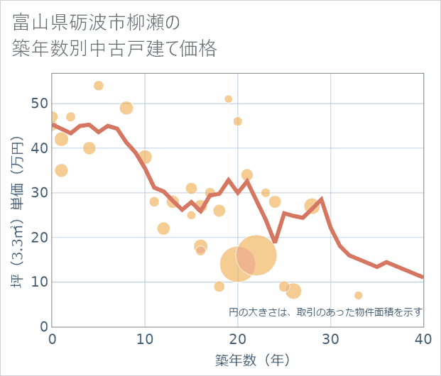 富山県砺波市柳瀬の築年数別の中古戸建て坪単価