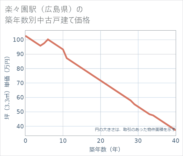 楽々園駅(広島県)の築年数別の中古戸建て坪単価