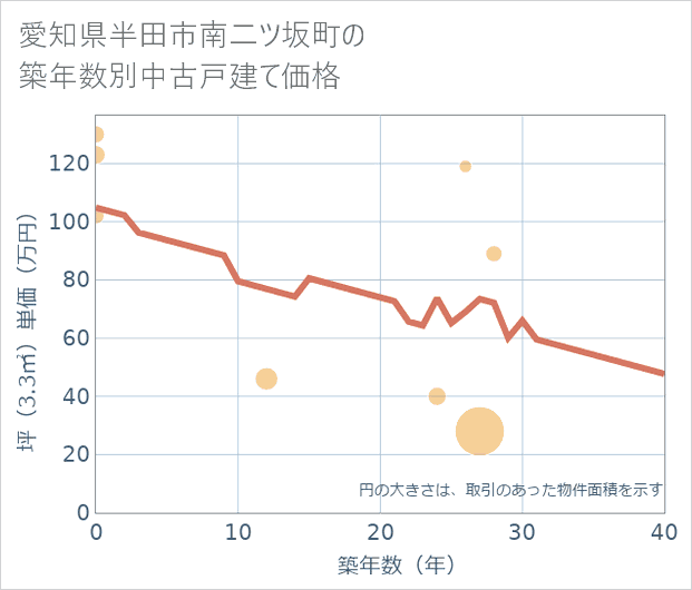 愛知県半田市南二ツ坂町の築年数別の中古戸建て坪単価
