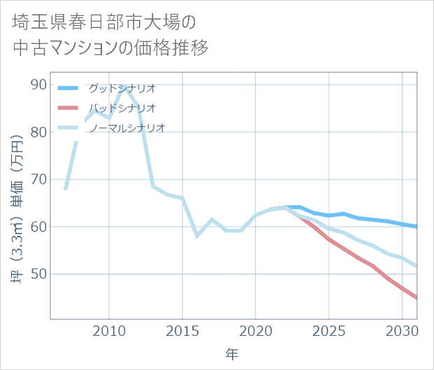 埼玉県春日部市大場の中古マンション価格推移