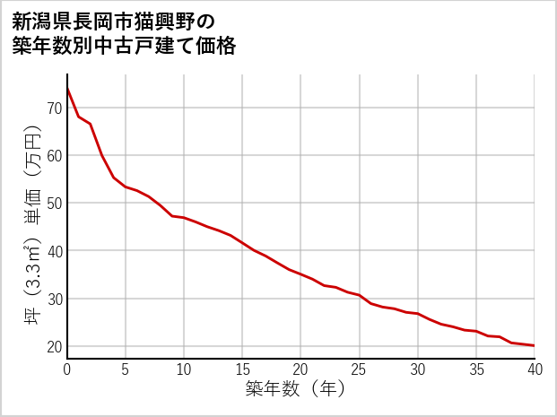 新潟県長岡市猫興野の築年数別の中古戸建て坪単価