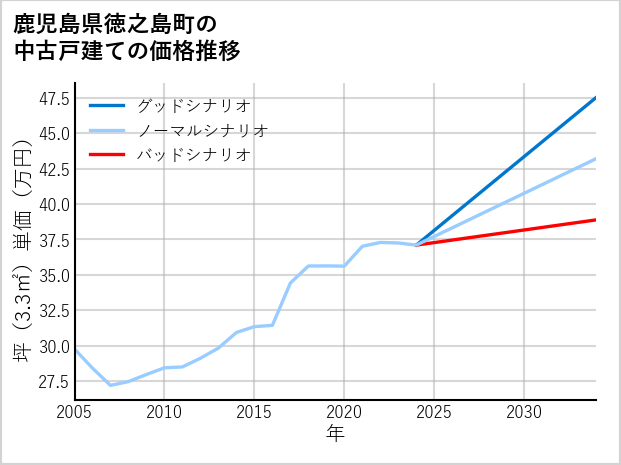 鹿児島県徳之島町の中古戸建て価格推移