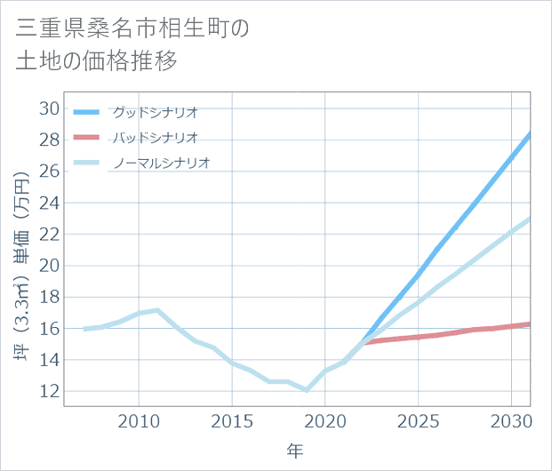 三重県桑名市相生町の土地価格推移