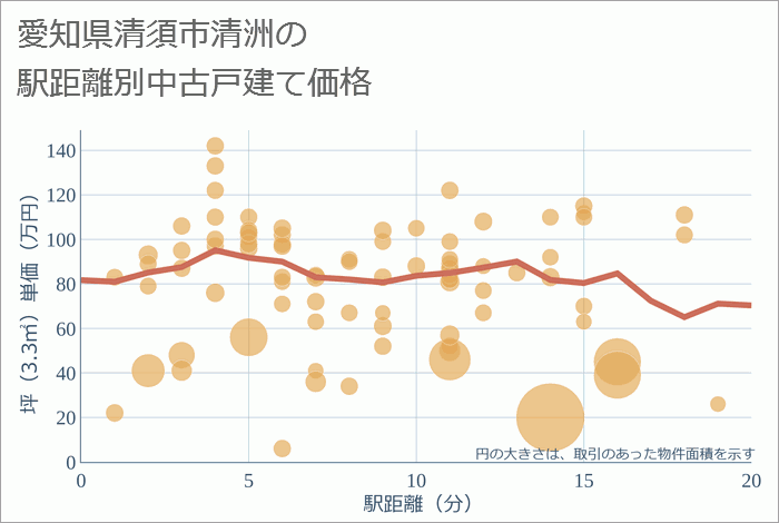 愛知県清須市清洲の徒歩距離別の中古戸建て坪単価