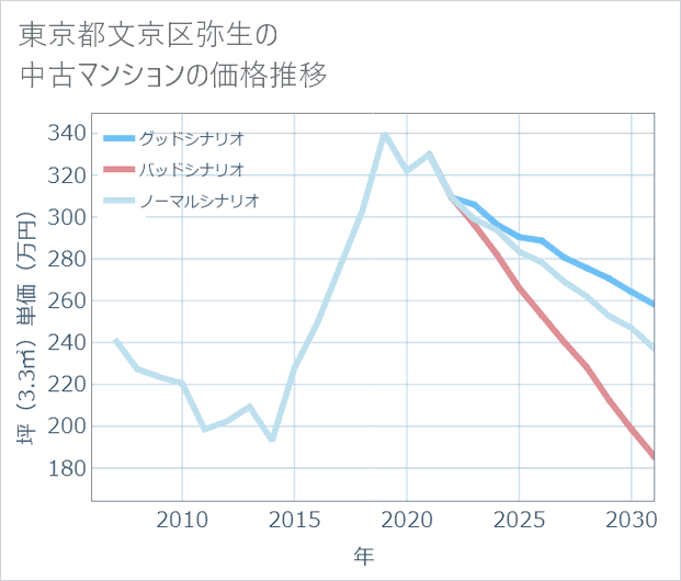 東京都文京区弥生の中古マンション価格推移