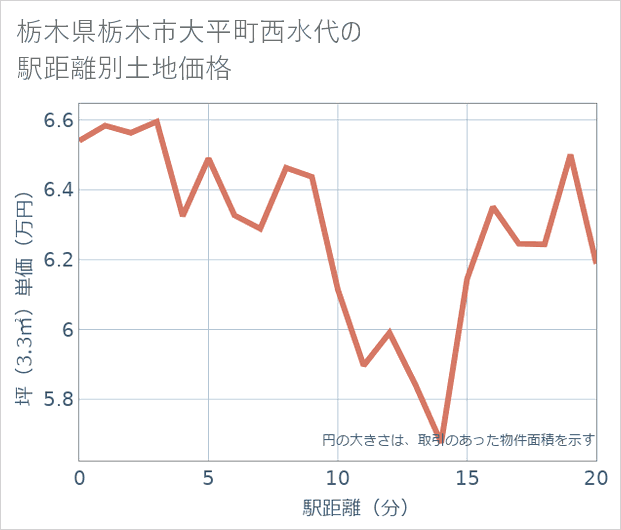 栃木県栃木市大平町西水代の徒歩距離別の土地坪単価