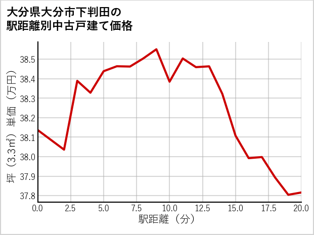 大分県大分市下判田の徒歩距離別の中古戸建て坪単価
