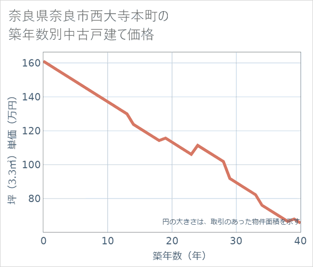 奈良県奈良市西大寺本町の築年数別の中古戸建て坪単価