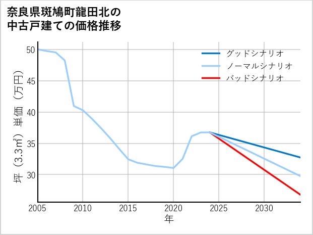 奈良県斑鳩町龍田北の中古戸建て価格推移
