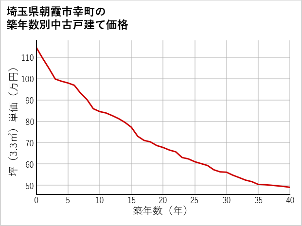 埼玉県朝霞市幸町の築年数別の中古戸建て坪単価