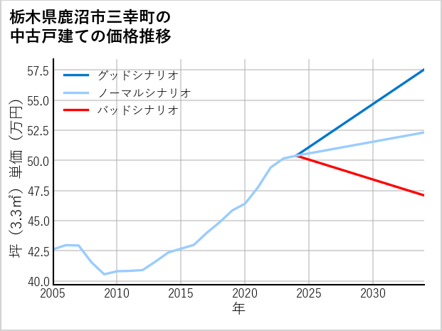 栃木県鹿沼市三幸町の中古戸建て価格推移