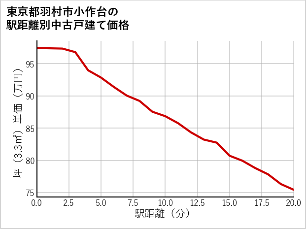 東京都羽村市小作台の徒歩距離別の中古戸建て坪単価