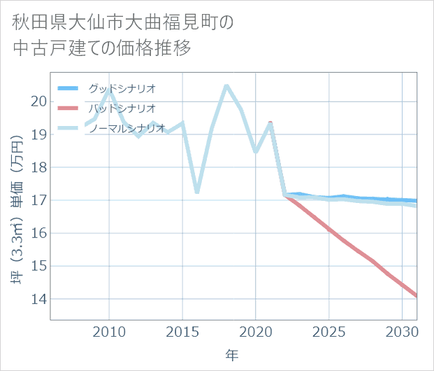 秋田県大仙市大曲福見町の中古戸建て価格推移