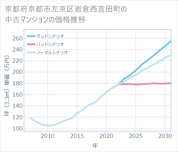 京都府京都市左京区岩倉西宮田町の中古マンション価格推移