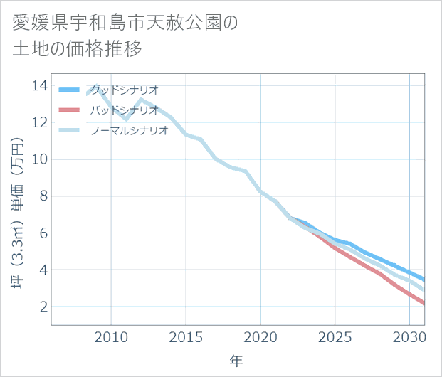 愛媛県宇和島市天赦公園の土地価格推移