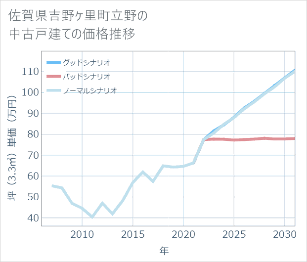 佐賀県吉野ケ里町立野の中古戸建て価格推移