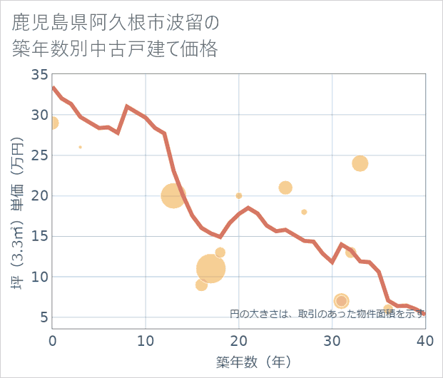鹿児島県阿久根市波留の築年数別の中古戸建て坪単価