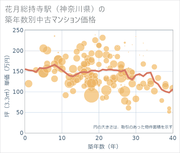 花月総持寺駅(神奈川県)の築年数別の中古マンション坪単価