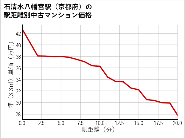 石清水八幡宮駅（京都府）の徒歩距離別の中古マンション坪単価