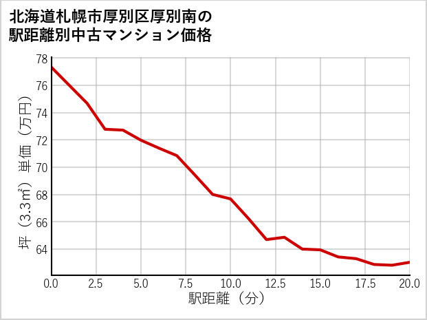北海道札幌市厚別区厚別南の徒歩距離別の中古マンション坪単価