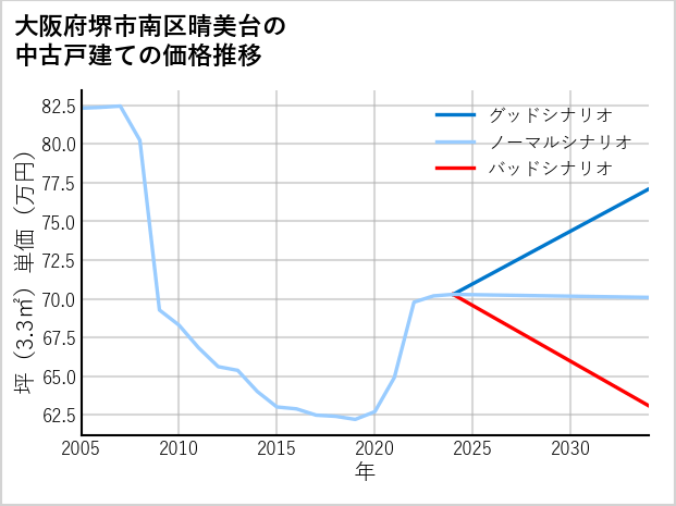 大阪府堺市南区晴美台の中古戸建て価格推移