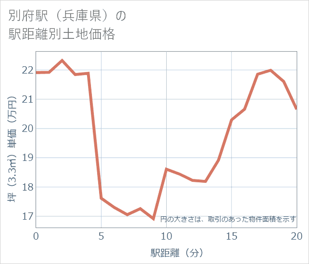 別府駅(兵庫県)の徒歩距離別の土地坪単価