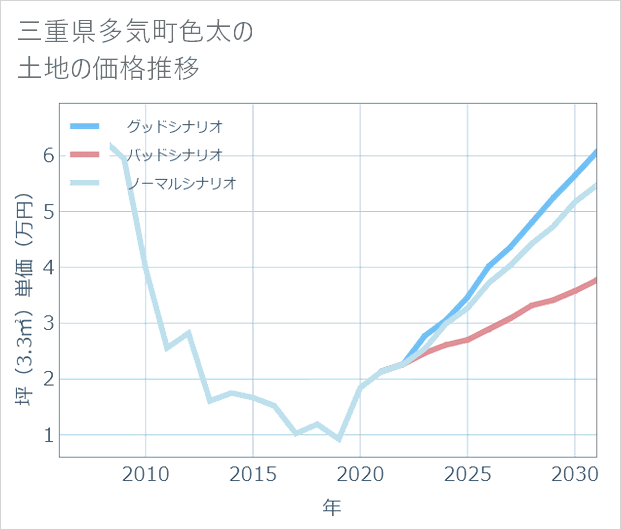 三重県多気町色太の土地価格推移